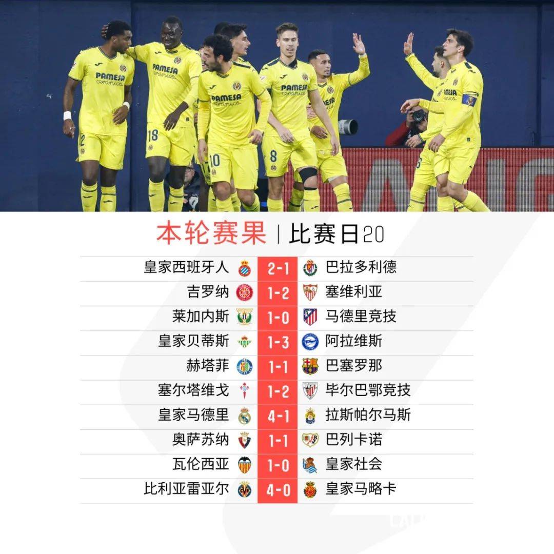 比利亚雷亚尔主场压倒性胜出 比利亚雷亚尔主场压倒性胜出